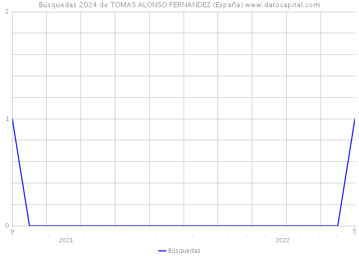Búsquedas 2024 de TOMAS ALONSO FERNANDEZ (España) 