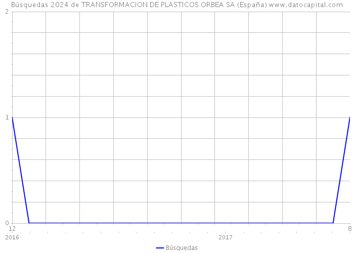 Búsquedas 2024 de TRANSFORMACION DE PLASTICOS ORBEA SA (España) 
