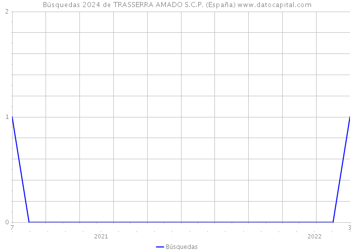 Búsquedas 2024 de TRASSERRA AMADO S.C.P. (España) 