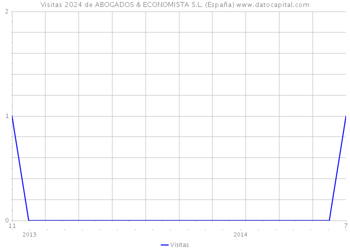 Visitas 2024 de ABOGADOS & ECONOMISTA S.L. (España) 