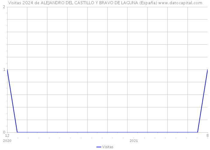 Visitas 2024 de ALEJANDRO DEL CASTILLO Y BRAVO DE LAGUNA (España) 
