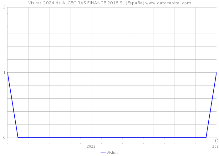 Visitas 2024 de ALGECIRAS FINANCE 2018 SL (España) 