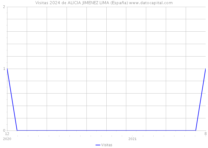Visitas 2024 de ALICIA JIMENEZ LIMA (España) 