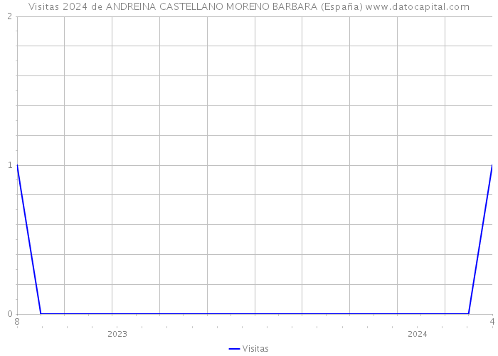 Visitas 2024 de ANDREINA CASTELLANO MORENO BARBARA (España) 