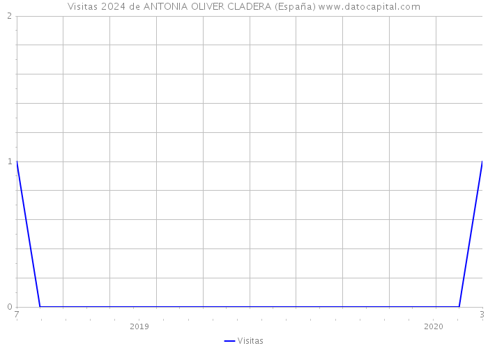 Visitas 2024 de ANTONIA OLIVER CLADERA (España) 