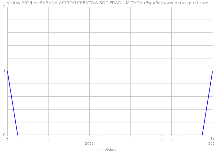 Visitas 2024 de BARANA ACCION CREATIVA SOCIEDAD LIMITADA (España) 