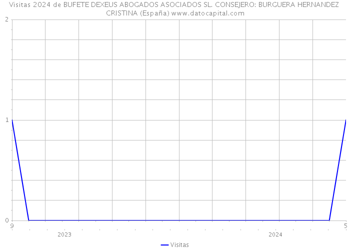 Visitas 2024 de BUFETE DEXEUS ABOGADOS ASOCIADOS SL. CONSEJERO: BURGUERA HERNANDEZ CRISTINA (España) 