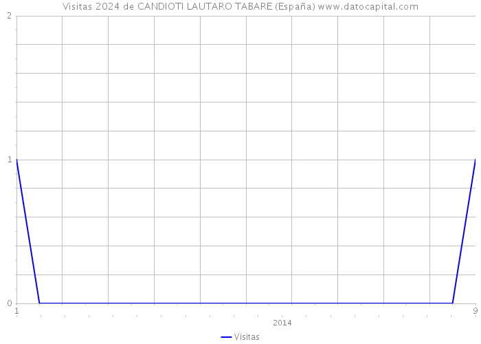 Visitas 2024 de CANDIOTI LAUTARO TABARE (España) 