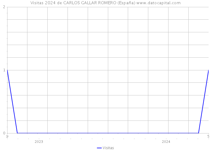 Visitas 2024 de CARLOS GALLAR ROMERO (España) 