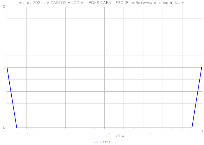 Visitas 2024 de CARLOS HUGO VILLEGAS CABALLERO (España) 