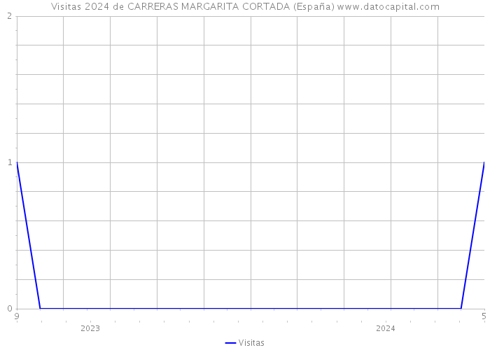 Visitas 2024 de CARRERAS MARGARITA CORTADA (España) 