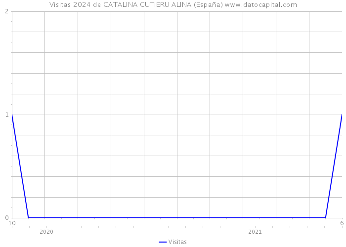 Visitas 2024 de CATALINA CUTIERU ALINA (España) 