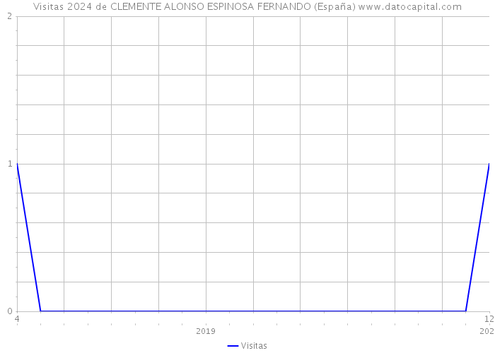 Visitas 2024 de CLEMENTE ALONSO ESPINOSA FERNANDO (España) 