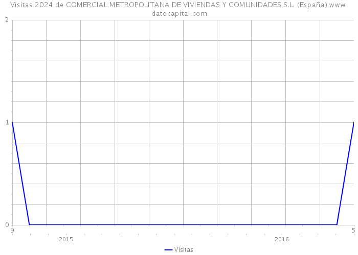 Visitas 2024 de COMERCIAL METROPOLITANA DE VIVIENDAS Y COMUNIDADES S.L. (España) 
