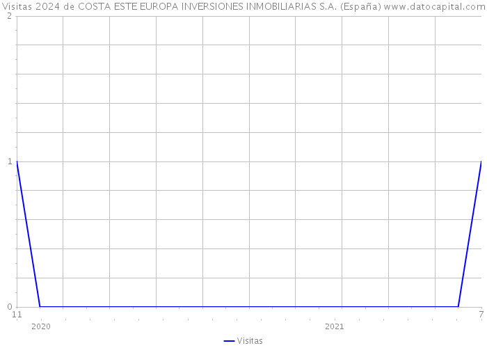 Visitas 2024 de COSTA ESTE EUROPA INVERSIONES INMOBILIARIAS S.A. (España) 