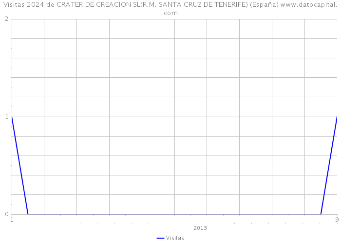 Visitas 2024 de CRATER DE CREACION SL(R.M. SANTA CRUZ DE TENERIFE) (España) 