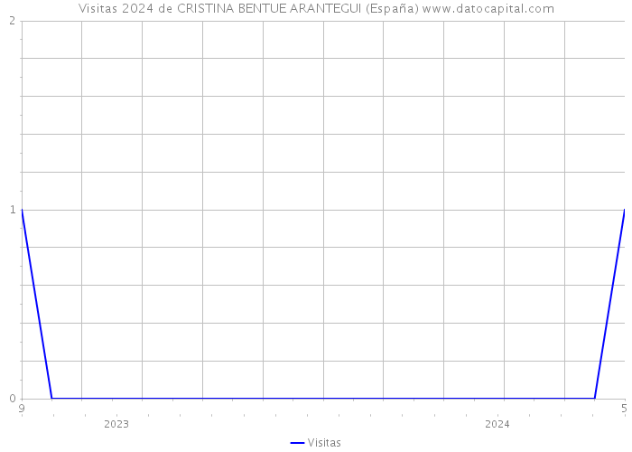 Visitas 2024 de CRISTINA BENTUE ARANTEGUI (España) 