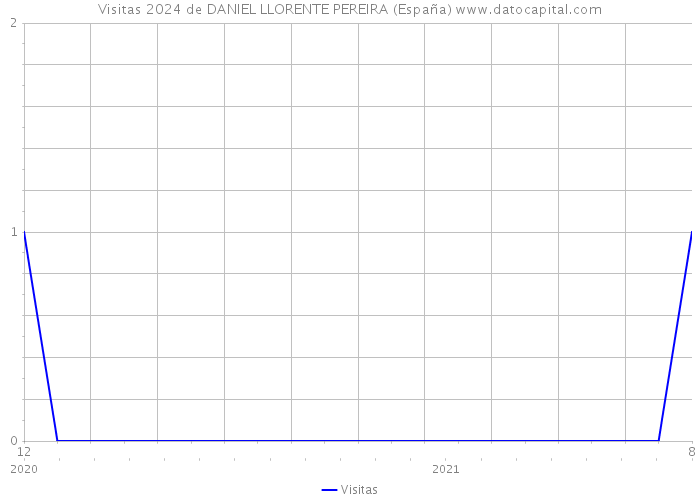 Visitas 2024 de DANIEL LLORENTE PEREIRA (España) 