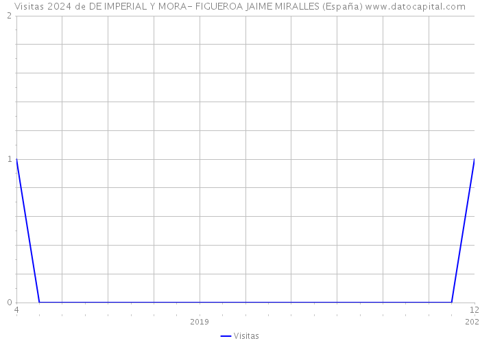 Visitas 2024 de DE IMPERIAL Y MORA- FIGUEROA JAIME MIRALLES (España) 