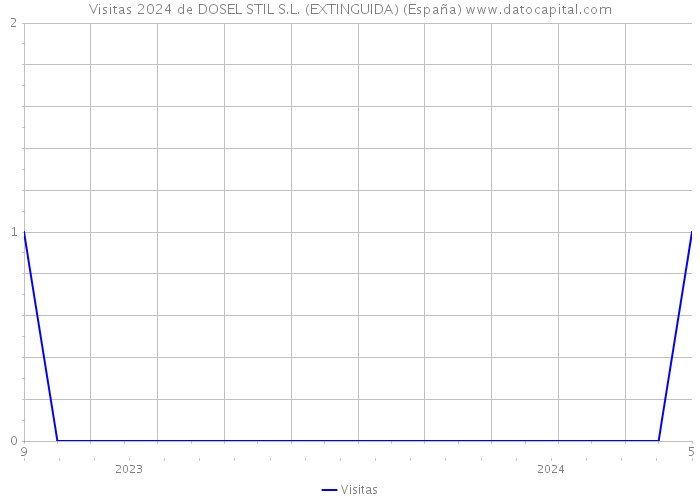 Visitas 2024 de DOSEL STIL S.L. (EXTINGUIDA) (España) 