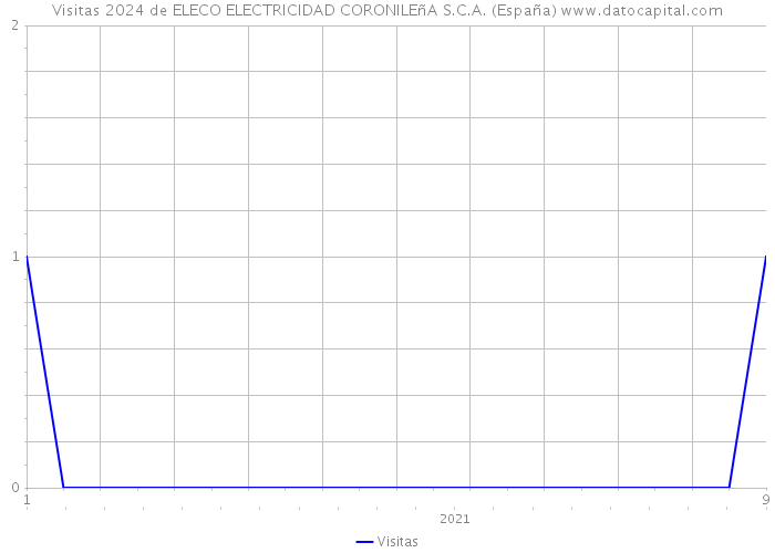 Visitas 2024 de ELECO ELECTRICIDAD CORONILEñA S.C.A. (España) 