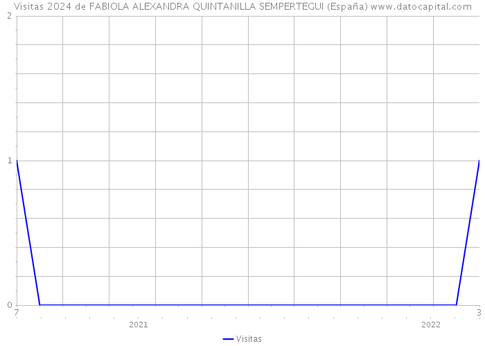Visitas 2024 de FABIOLA ALEXANDRA QUINTANILLA SEMPERTEGUI (España) 
