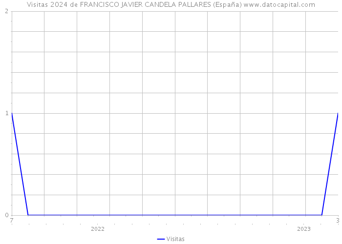 Visitas 2024 de FRANCISCO JAVIER CANDELA PALLARES (España) 
