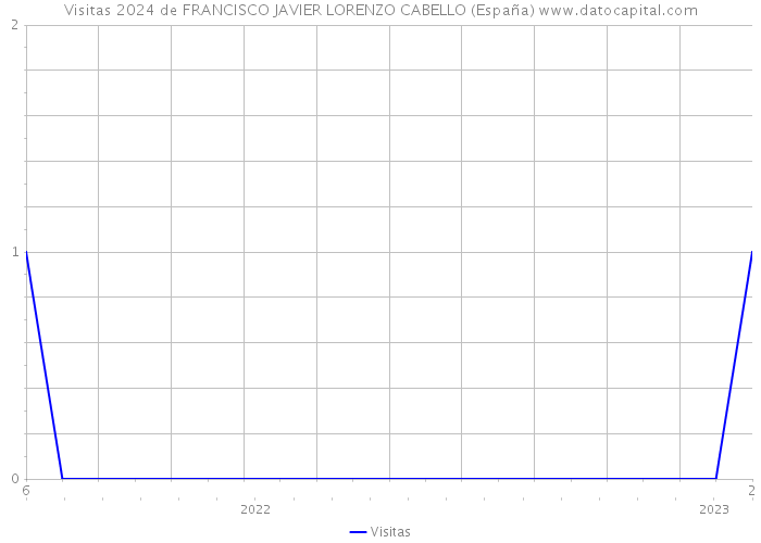 Visitas 2024 de FRANCISCO JAVIER LORENZO CABELLO (España) 