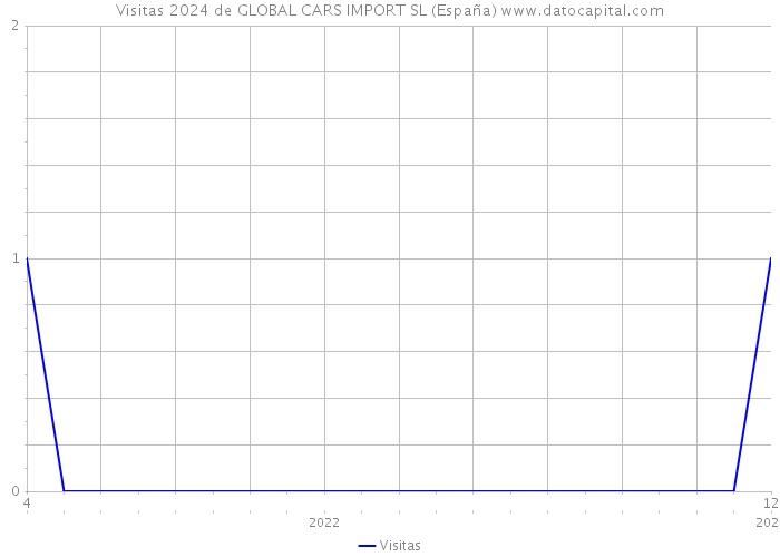 Visitas 2024 de GLOBAL CARS IMPORT SL (España) 