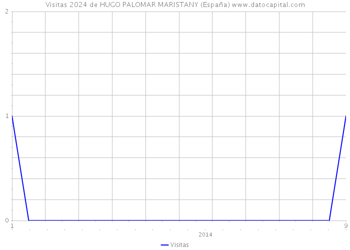 Visitas 2024 de HUGO PALOMAR MARISTANY (España) 