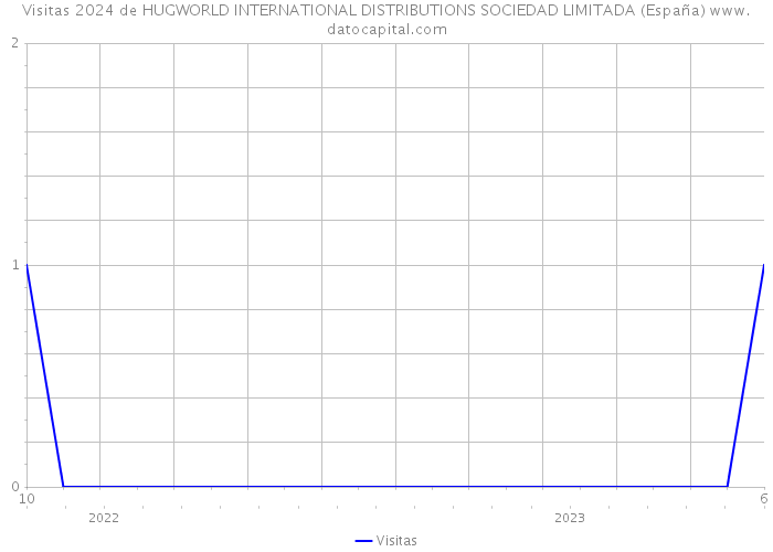 Visitas 2024 de HUGWORLD INTERNATIONAL DISTRIBUTIONS SOCIEDAD LIMITADA (España) 