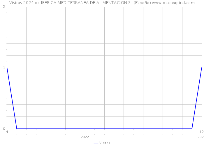 Visitas 2024 de IBERICA MEDITERRANEA DE ALIMENTACION SL (España) 