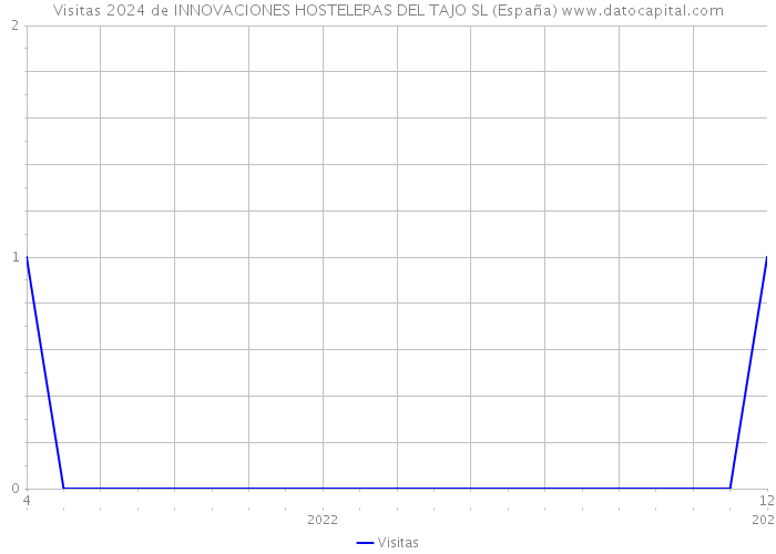 Visitas 2024 de INNOVACIONES HOSTELERAS DEL TAJO SL (España) 
