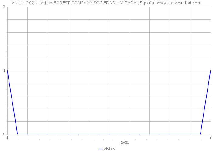 Visitas 2024 de J.J.A FOREST COMPANY SOCIEDAD LIMITADA (España) 