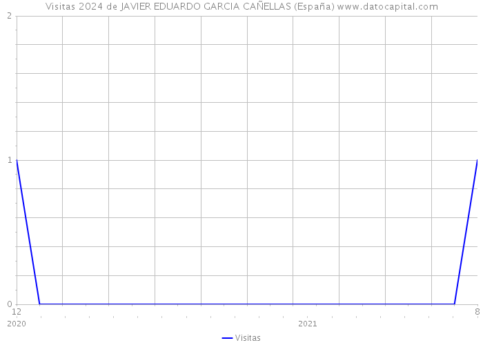Visitas 2024 de JAVIER EDUARDO GARCIA CAÑELLAS (España) 