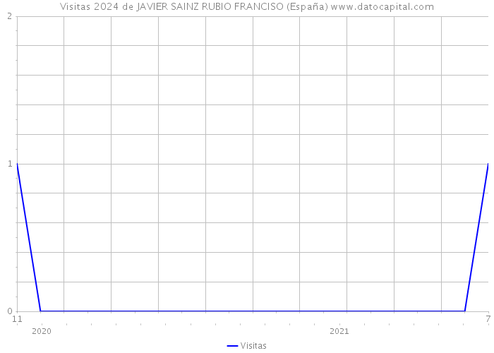 Visitas 2024 de JAVIER SAINZ RUBIO FRANCISO (España) 