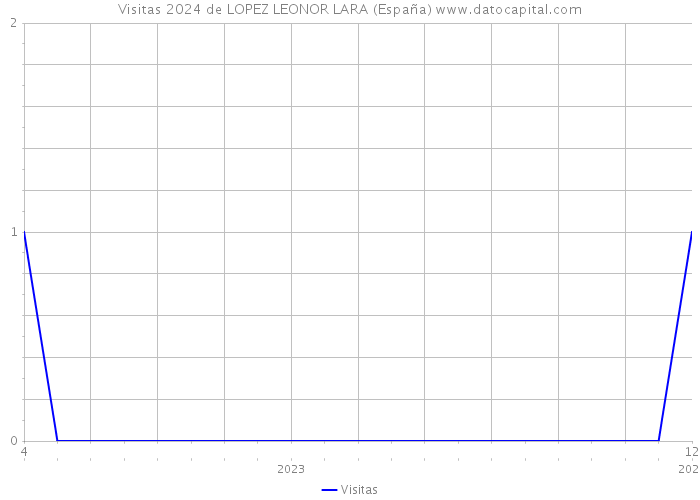 Visitas 2024 de LOPEZ LEONOR LARA (España) 