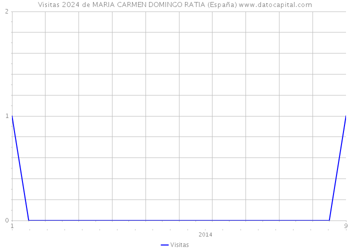 Visitas 2024 de MARIA CARMEN DOMINGO RATIA (España) 
