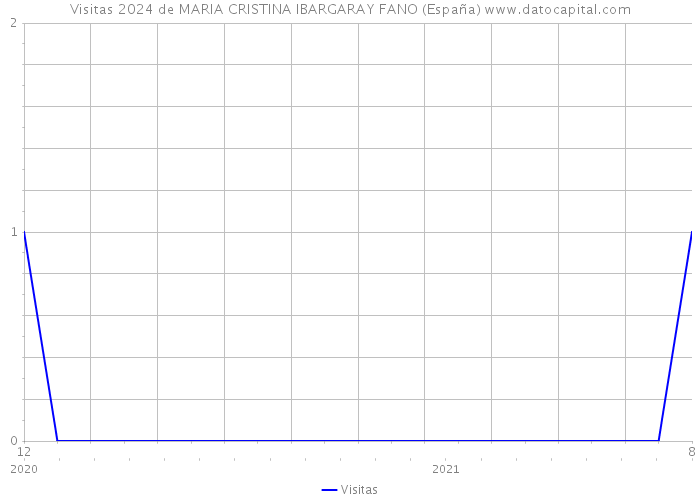 Visitas 2024 de MARIA CRISTINA IBARGARAY FANO (España) 