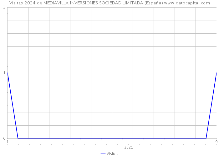Visitas 2024 de MEDIAVILLA INVERSIONES SOCIEDAD LIMITADA (España) 