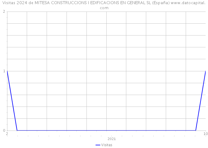Visitas 2024 de MITESA CONSTRUCCIONS I EDIFICACIONS EN GENERAL SL (España) 
