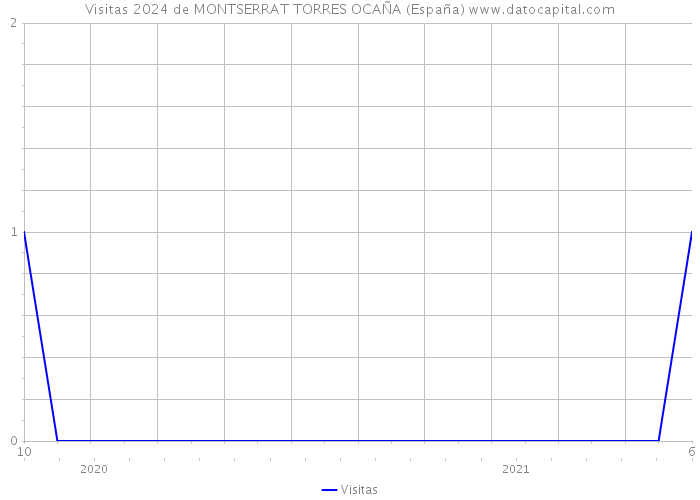 Visitas 2024 de MONTSERRAT TORRES OCAÑA (España) 