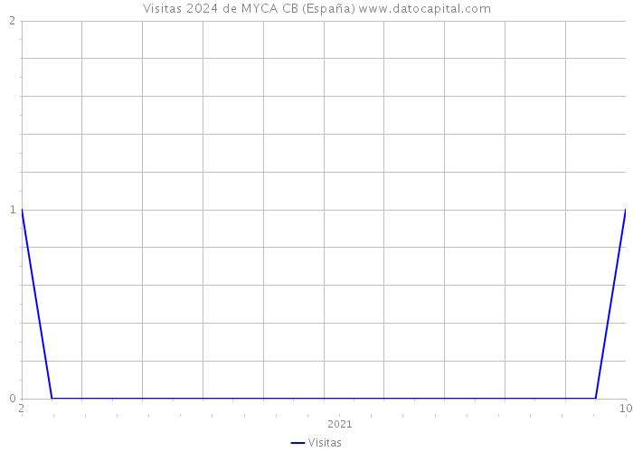 Visitas 2024 de MYCA CB (España) 