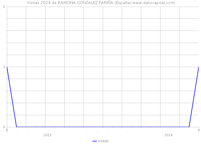 Visitas 2024 de RAMONA GONZALEZ FARIÑA (España) 