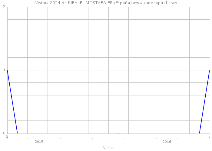 Visitas 2024 de RIFAI EL MOSTAFA ER (España) 