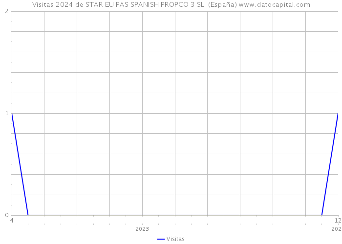 Visitas 2024 de STAR EU PAS SPANISH PROPCO 3 SL. (España) 