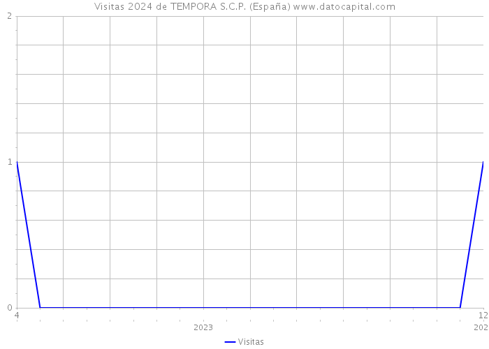 Visitas 2024 de TEMPORA S.C.P. (España) 