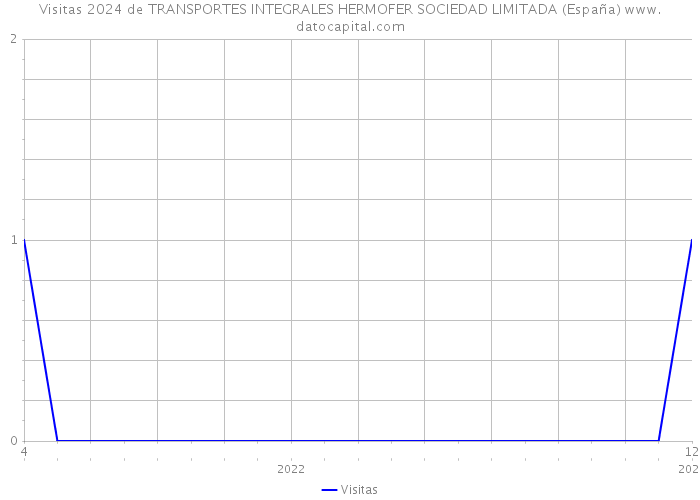 Visitas 2024 de TRANSPORTES INTEGRALES HERMOFER SOCIEDAD LIMITADA (España) 