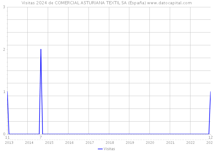 Visitas 2024 de COMERCIAL ASTURIANA TEXTIL SA (España) 