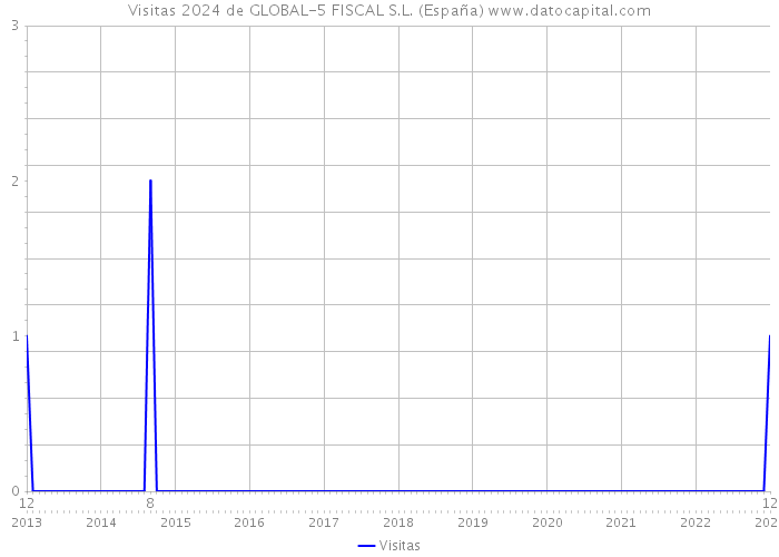 Visitas 2024 de GLOBAL-5 FISCAL S.L. (España) 